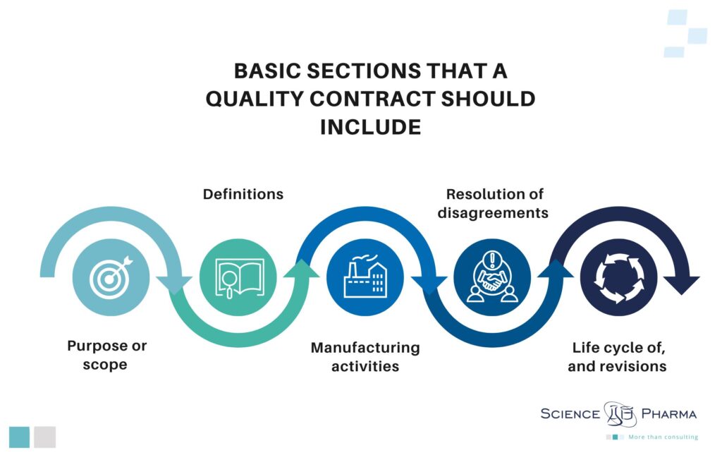 "Illustration of a quality agreement outline: Key sections include purpose/scope, definitions, manufacturing activities, resolution of disagreements, and life cycle/revisions, following FDA recommendations for GMP compliance.