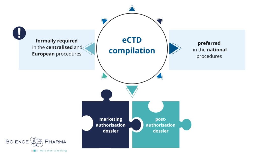"Diagram illustrating the eCTD dossier process: Required for centralised and European procedures (MRP, DCP) and preferred for national procedures in most EU and EFTA Member States, including marketing authorisation, variations, notifications, and renewal applications.