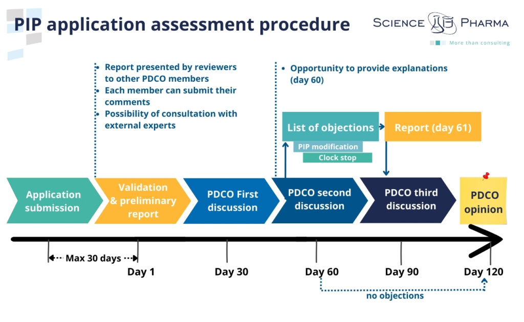 A schematic diagram illustrating the procedure for Paediatric Investigation Plan (PIP) application assessment. The process begins with the submission of the PIP to the Agency, followed by a 30-day validation period. The Paediatric Committee then evaluates the application over a maximum of 120 days. An opinion is issued within 60 days, and modifications can be proposed if needed. After day 60, the procedure resumes and concludes by day 120. The Paediatric Committee's opinion is then transmitted to the applicant within 10 days. The applicant has 30 days to request a re-examination. Final decisions are made and communicated in writing. Key steps include validation, evaluation, opinion issuance, and final decision communication.