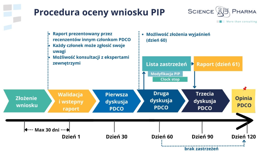 Schematyczny diagram ilustrujący procedurę oceny wniosku o plan badań pediatrycznych (PIP). Proces rozpoczyna się od złożenia PIP do Agencji, po czym następuje 30-dniowy okres walidacji. Komitet Pediatryczny ocenia wniosek w ciągu maksymalnie 120 dni. Opinia jest wydawana w ciągu 60 dni, a w razie potrzeby mogą zostać zaproponowane modyfikacje. Po dniu 60 procedura jest wznawiana i kończy się do dnia 120. Opinia Komitetu Pediatrycznego jest następnie przekazywana wnioskodawcy w ciągu 10 dni. Wnioskodawca ma 30 dni na złożenie wniosku o ponowne rozpatrzenie. Ostateczne decyzje są podejmowane i komunikowane na piśmie. Kluczowe etapy to walidacja, ocena, wydanie opinii oraz komunikacja ostatecznej decyzji.