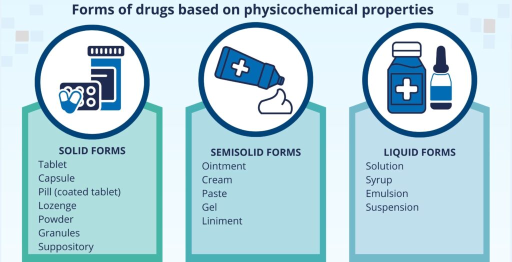 forms of medicines