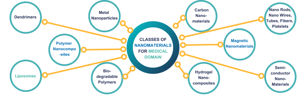 Diagram showing different classes of nanomaterials used in the medical domain, including metal nanoparticles, polymer nanocomposites, liposomes, biodegradable polymers, polymer nanocomposites, carbon nanomaterials, magnetic nanomaterials, hydrogel nancomposites, nano rods, nano wires, tubes, fibers, platelets, semiconductor nanomaterials for drug delivery, highlighting their unique properties and applications in enhancing bioavailability and overcoming solubility challenges.