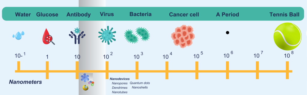 Scale comparison of nanoparticles (1-100 nm) compared to glucose, antibody, human cells, bacteria, virus, cancer cell, a period, tenis ball and water drop, highlighting their size and unique properties.